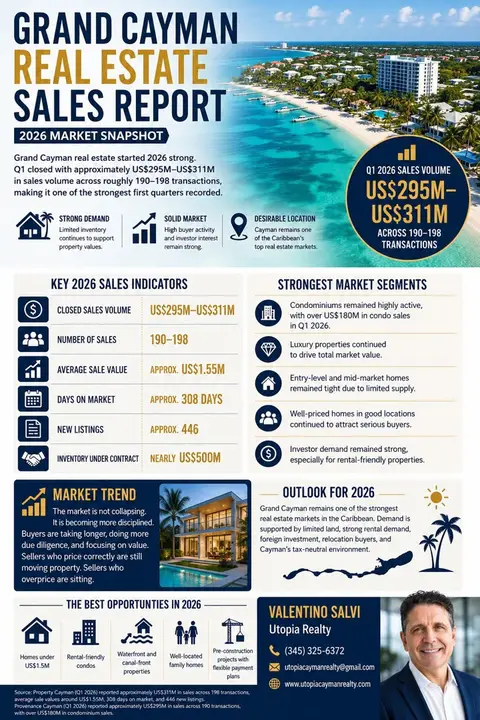 GRAND CAYMAN REAL ESTATE SALES REPORT 2026 Market Snapshot